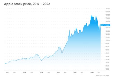 アップル株価予想はどうなる？未来の展望に迫る！