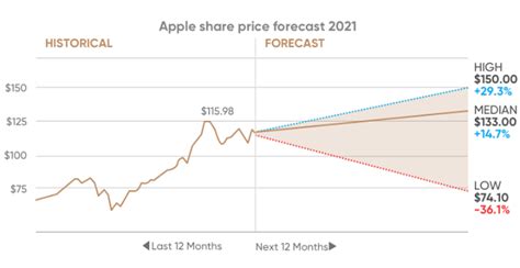 アップル株価予想はどうなるか？投資家必見の詳細分析！