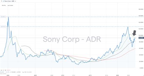 ソニー株価予想2023！未来の展望と投資戦略を徹底解説