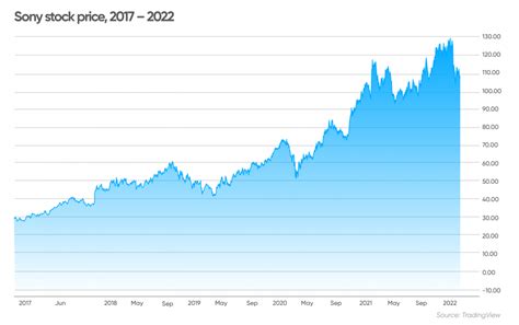 ソニー 株価将来性：投資家にとっての黄金期？