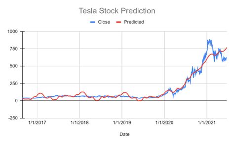 テスラ株価予想！今後の動向を徹底解剖